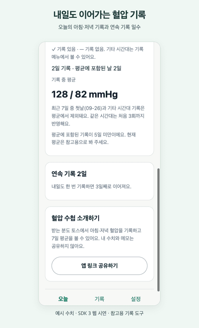 예시 수치가 있는 혈압 수첩 홈의 웹 시연 화면. 연속 기록 2일과 내일 3일째 안내가 표시돼요.